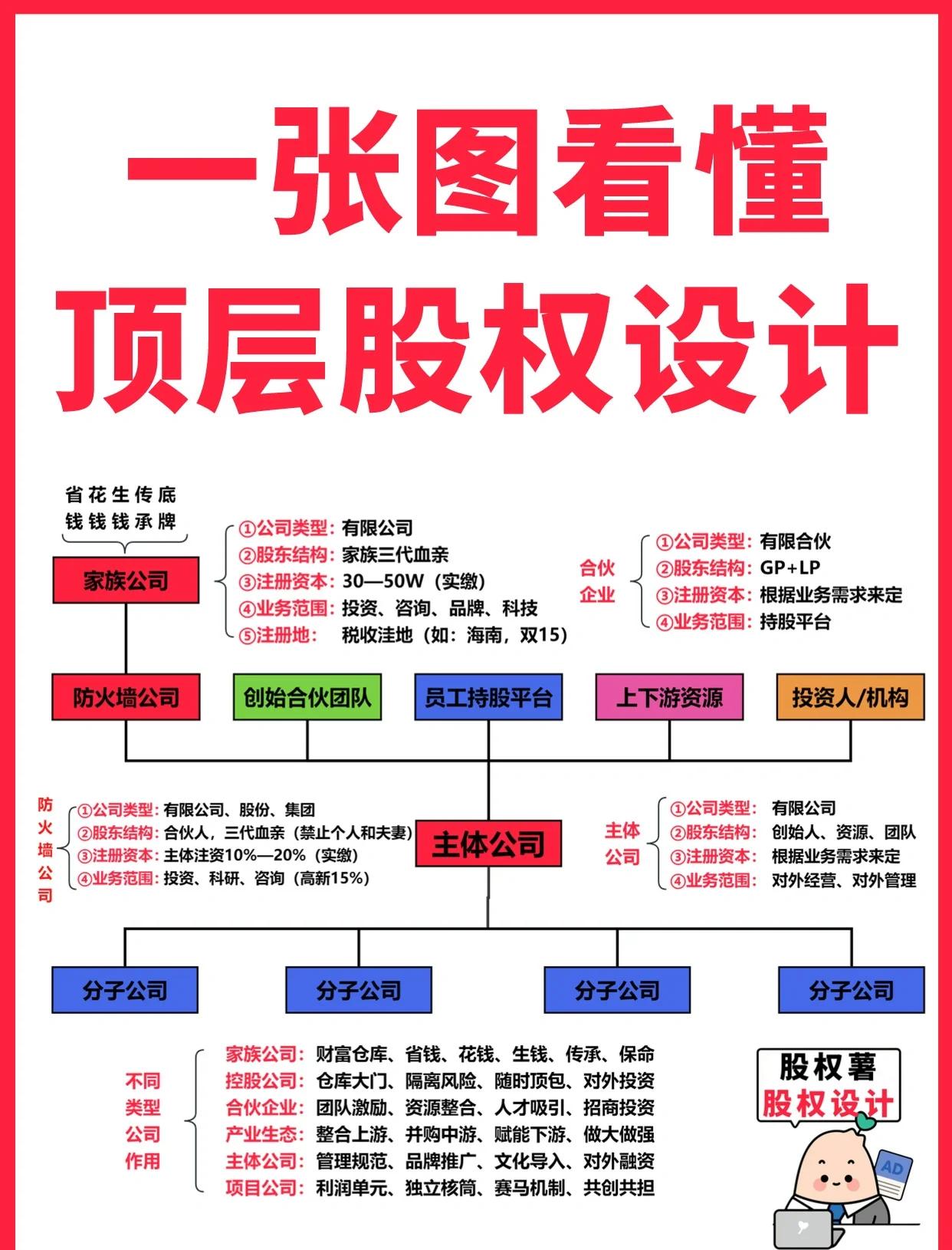 抚顺市高回报股权架构设计(高回报投资与理财指南)
